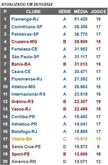 Série A: CBF publica tabela das 10 primeiras rodadas do Bahia 