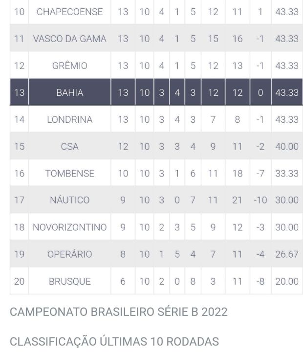 Bahia fica 4 jogos sem vencer pela 2ª vez desde início da Série A 